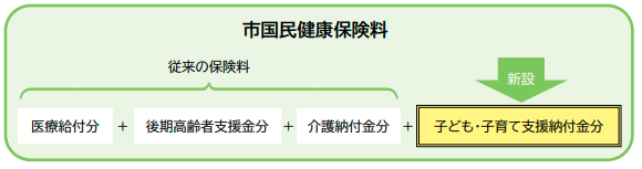 市国民健康保険料図.PNG